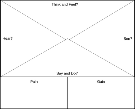 Empathy Map | Visual Paradigm User-Contributed Diagrams / Designs